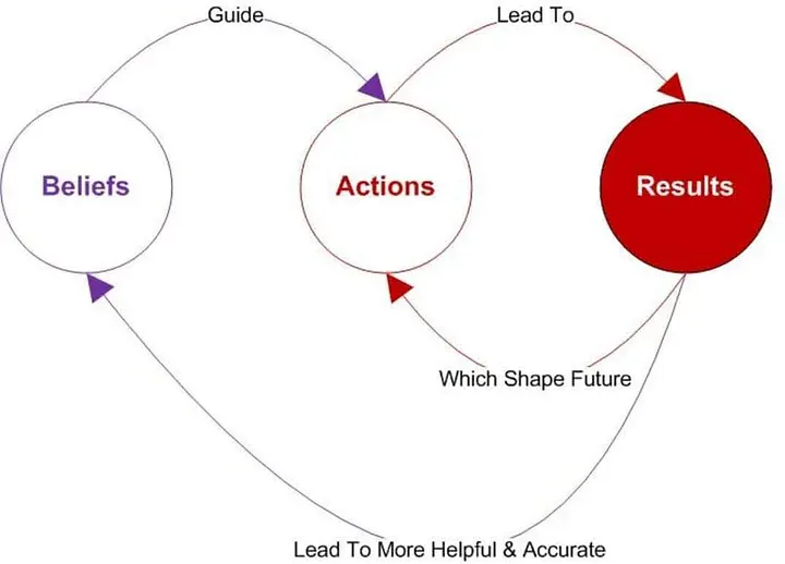 Growth Through Action Over Perfection